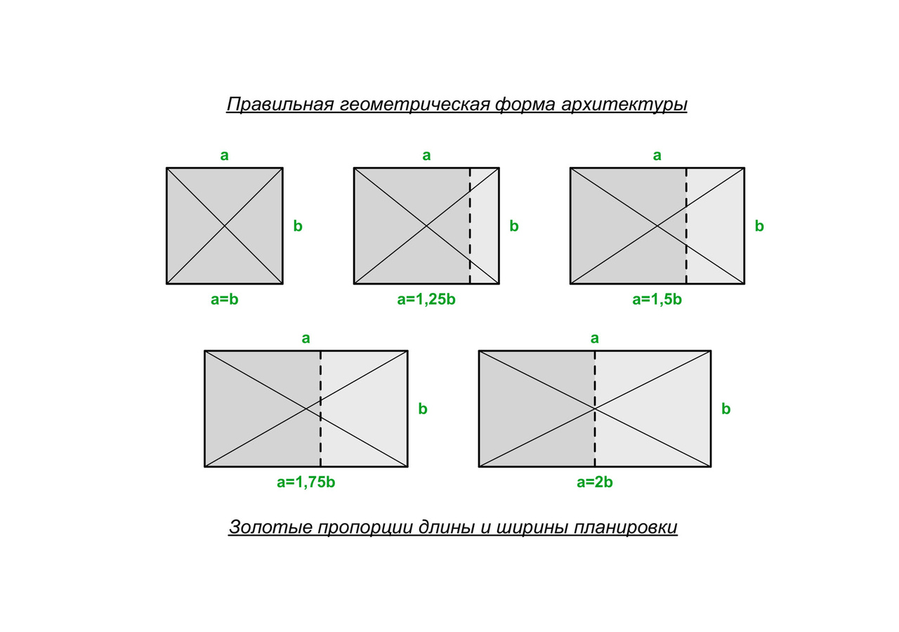 Правильная форма и пропорции дома по Васту Правильная форма и пропорции дома по Васту